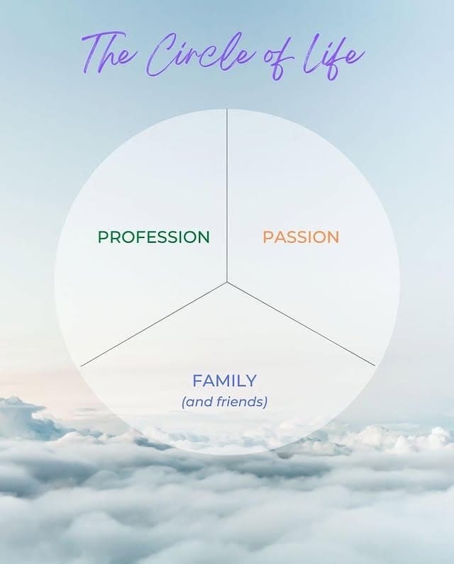 The Circle of Life - A visual breakdown of the three essential parts